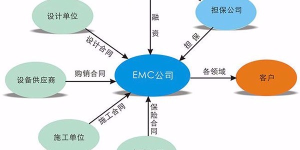 合同能源管理項(xiàng)目中，節(jié)能服務(wù)公司如何降低風(fēng)險(xiǎn)