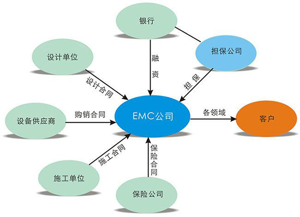 合同能源管理優(yōu)勢