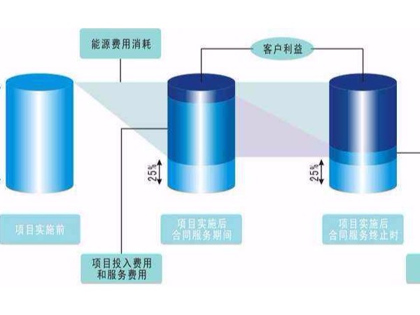 合同能源管理項(xiàng)目中，節(jié)能服務(wù)公司的責(zé)任都有哪些?
