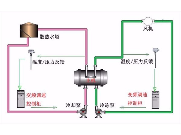 中央空調(diào)節(jié)能改造可行性方案有哪些?