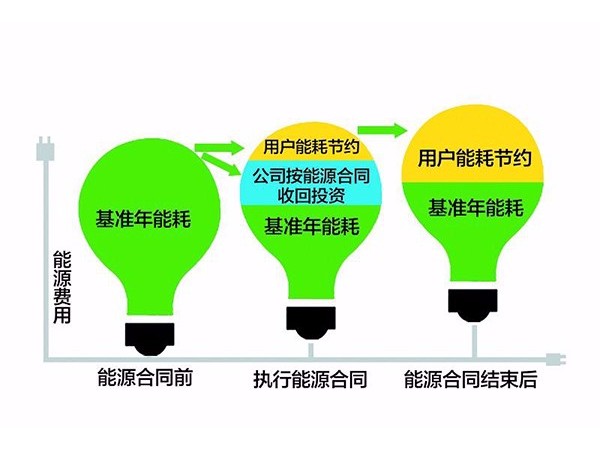節(jié)能量保證型在合同能源管理中常用嗎?又有哪些特點(diǎn)和優(yōu)勢(shì)