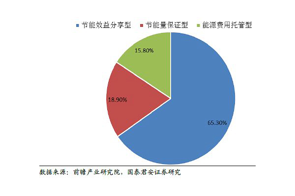 節(jié)能改造中常用的商務(wù)模式