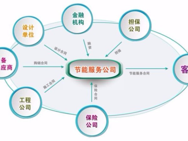 節(jié)能改造中合同能源管理最常見的方式是什么？