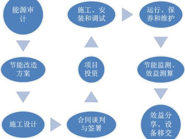 借用合同能源管理，中央空調(diào)節(jié)能改造將成為流行