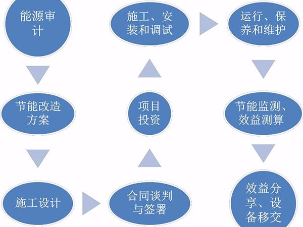 空調節(jié)能改造還能賺錢?節(jié)能市場興起“合同能源管理”