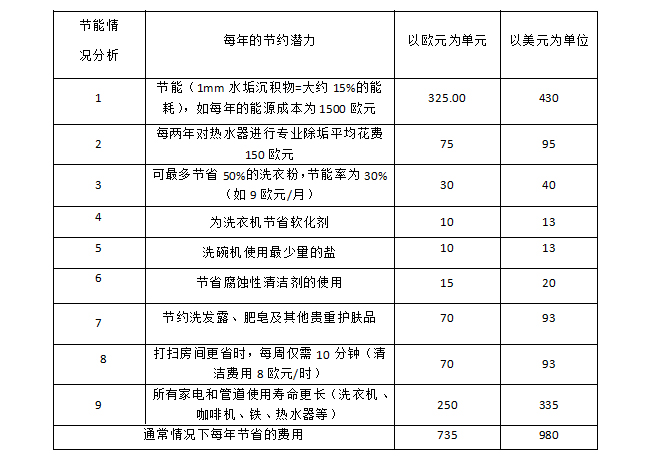 沃肯家用電脈沖阻垢系統(tǒng)可以替代軟水劑嗎？能為家庭帶來哪些實(shí)際收益