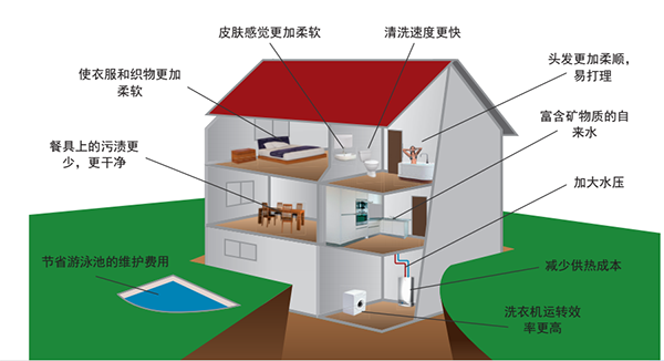 沃肯電脈沖家用系統(tǒng)可以給私人住宅帶來什么益處
