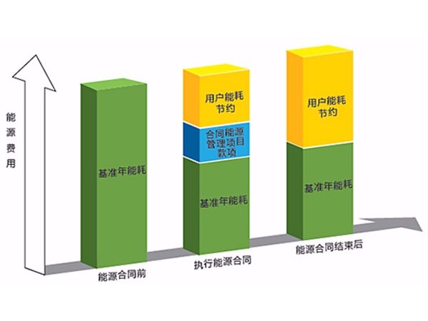 巧用合同能源管理，中央空調(diào)節(jié)能改造已悄然興起