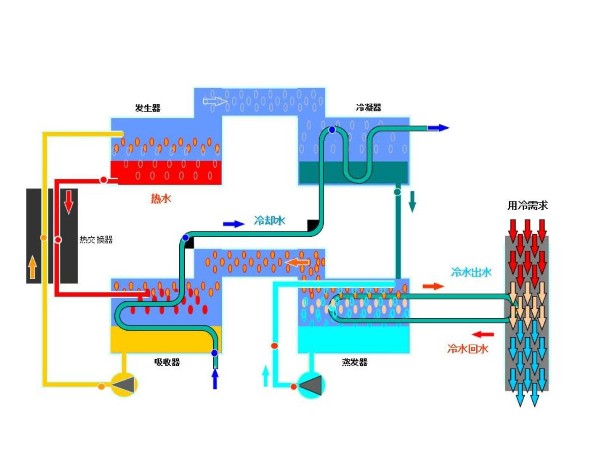淺談溴化鋰吸收式冷水機(jī)組